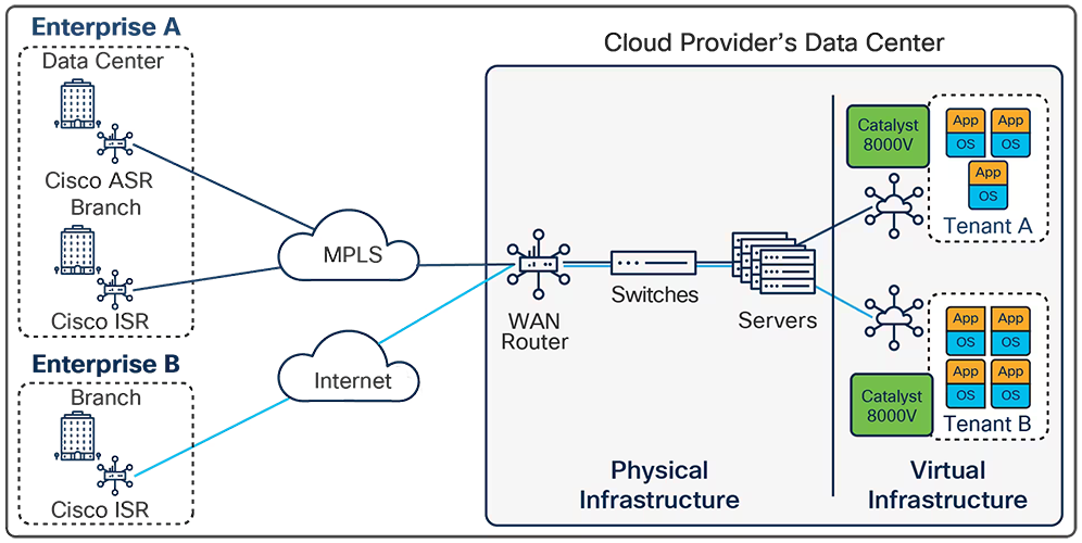 Catalyst 8000V Edge Software Benefit