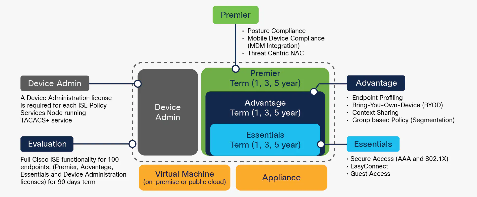 ISE-license-packages